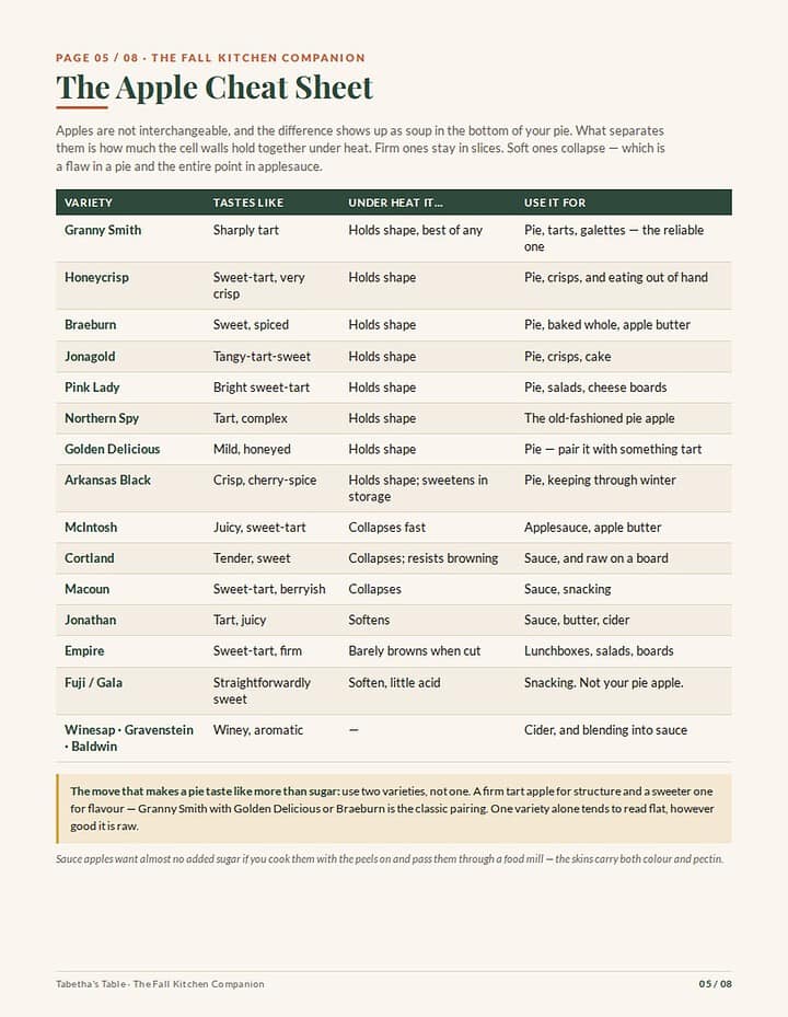 Apple variety cheat sheet printable showing which apples hold shape for pie and which break down for sauce