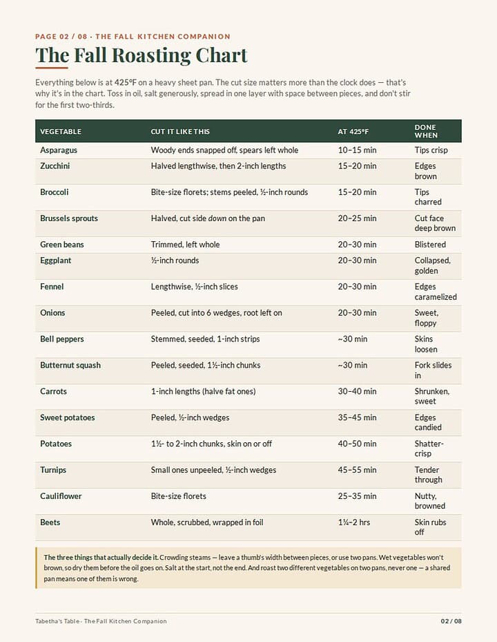 Fall roasting chart printable showing vegetables, cut sizes and roasting times at 425F